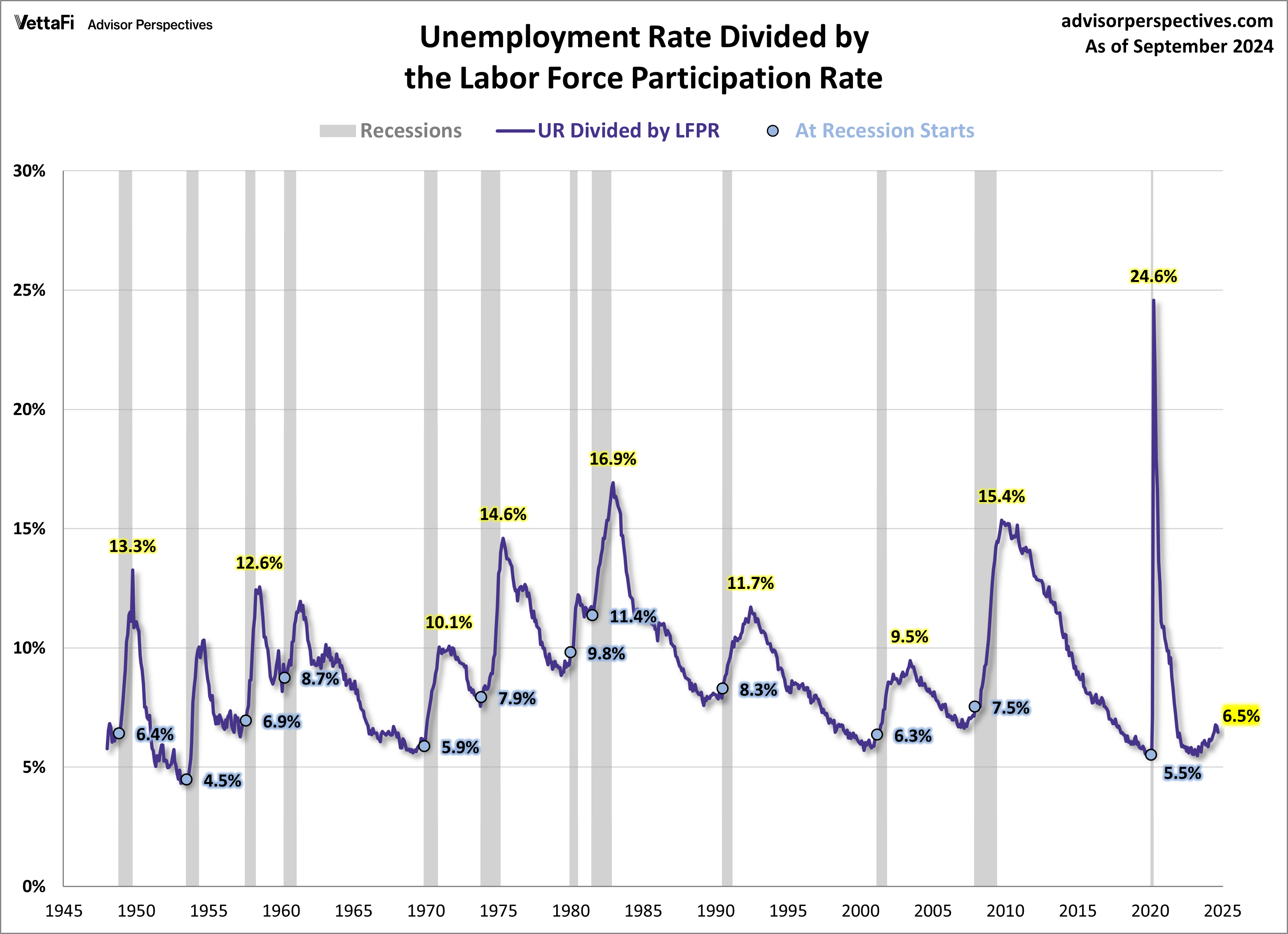 Unemployment rate divided by labor force participation rate