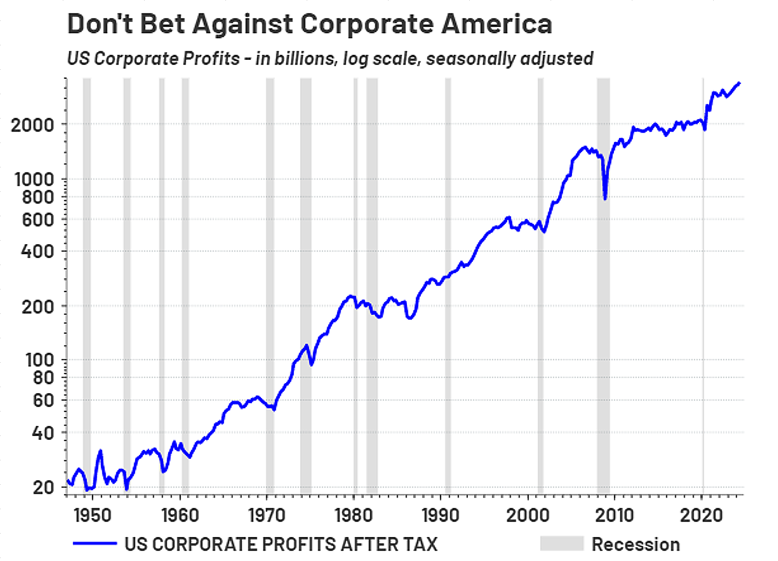 US Corporate Profits