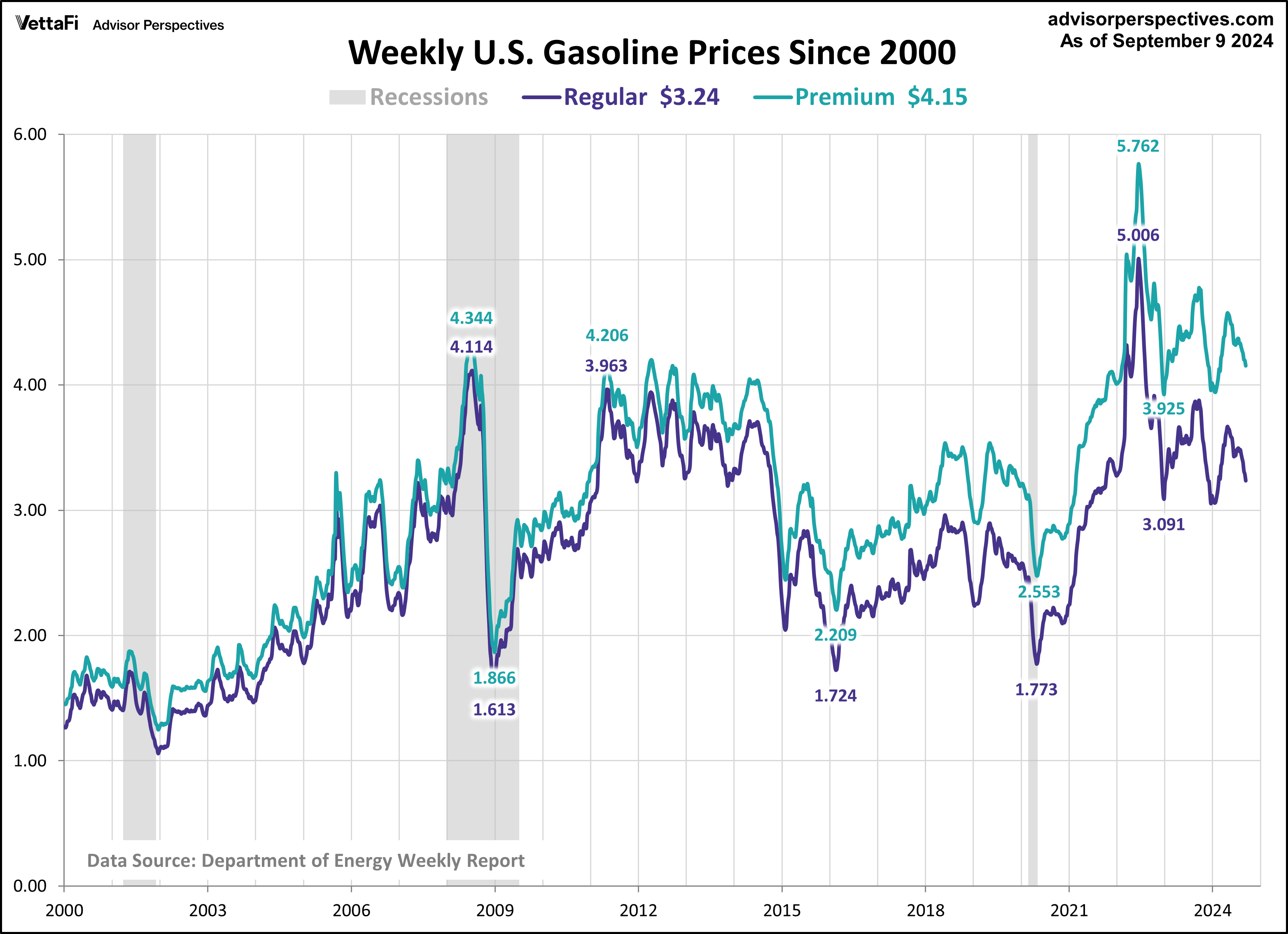 Weekly US Gas Prices Since 2000