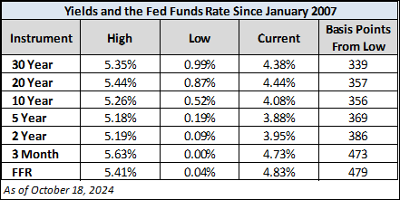 Yield table since 2007