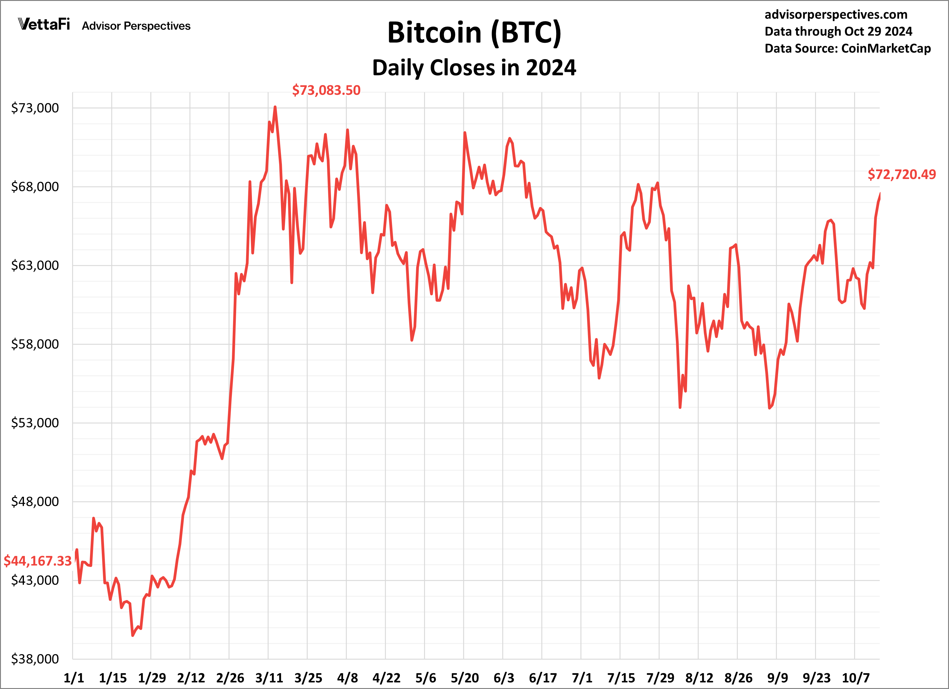 Bitcoin daily closes in 2024