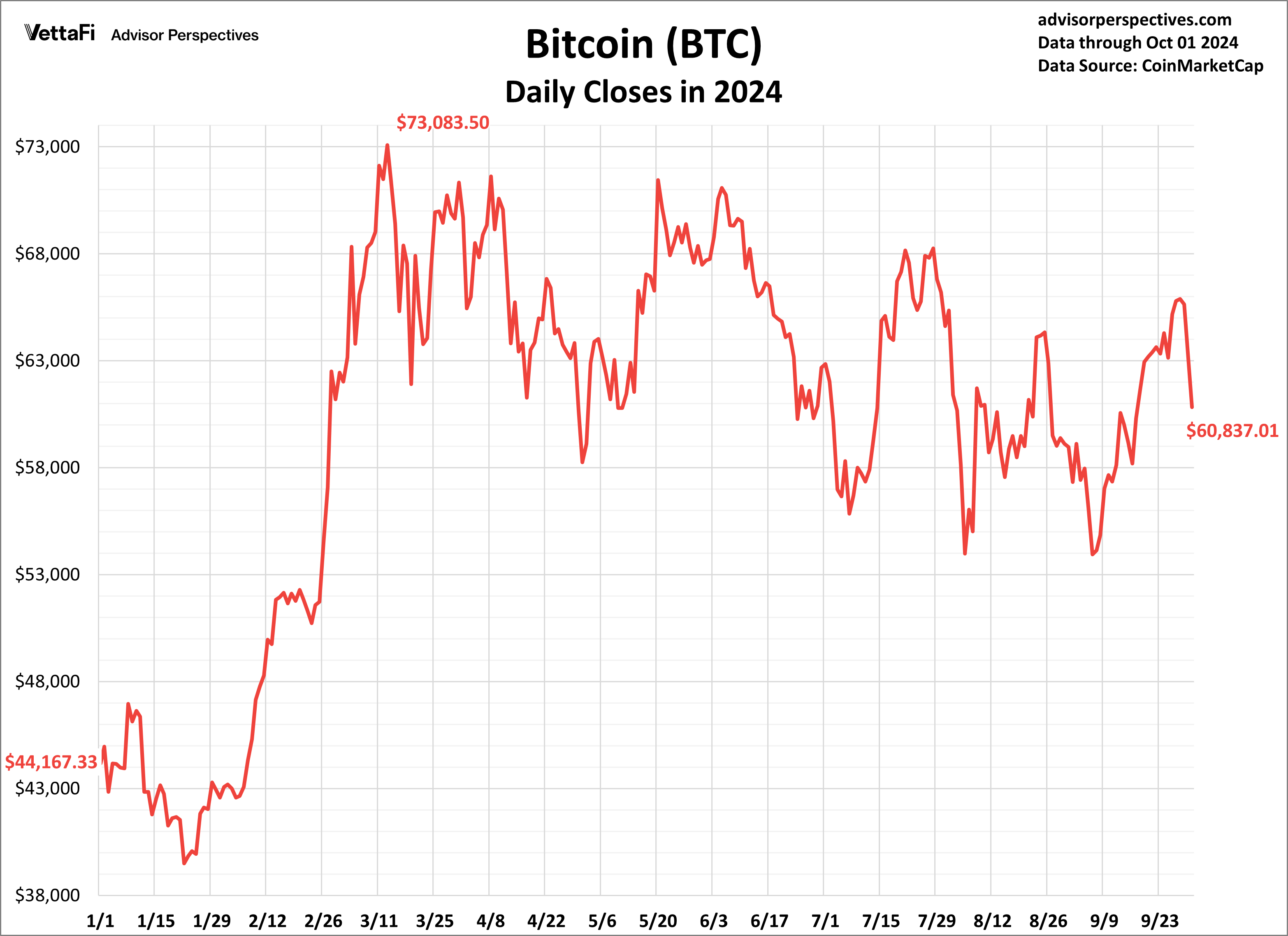 Bitcoin Daily Closes in 2024
