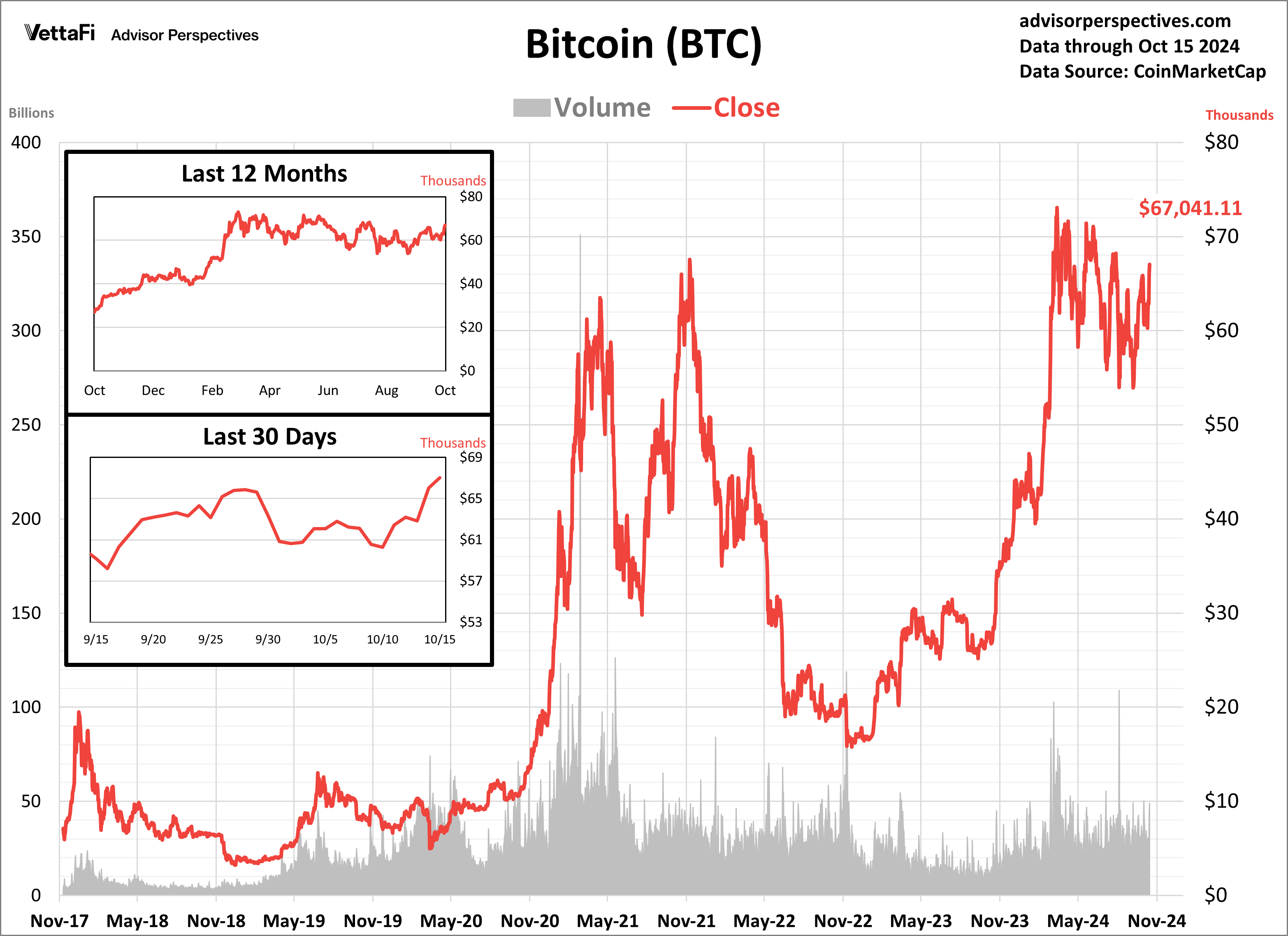 Bitcoin Volume and Close