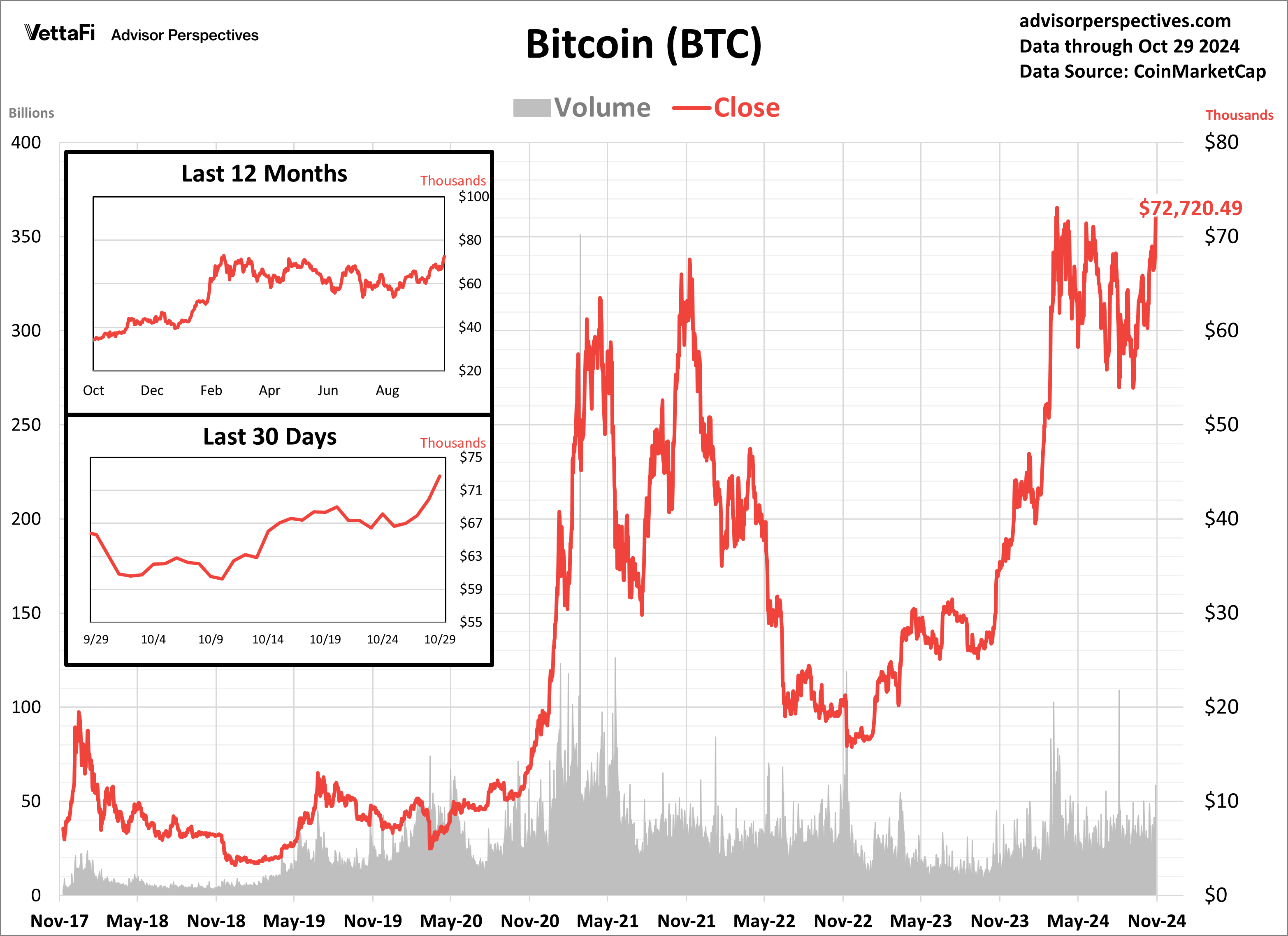 Bitcoin Daily Price since 2017