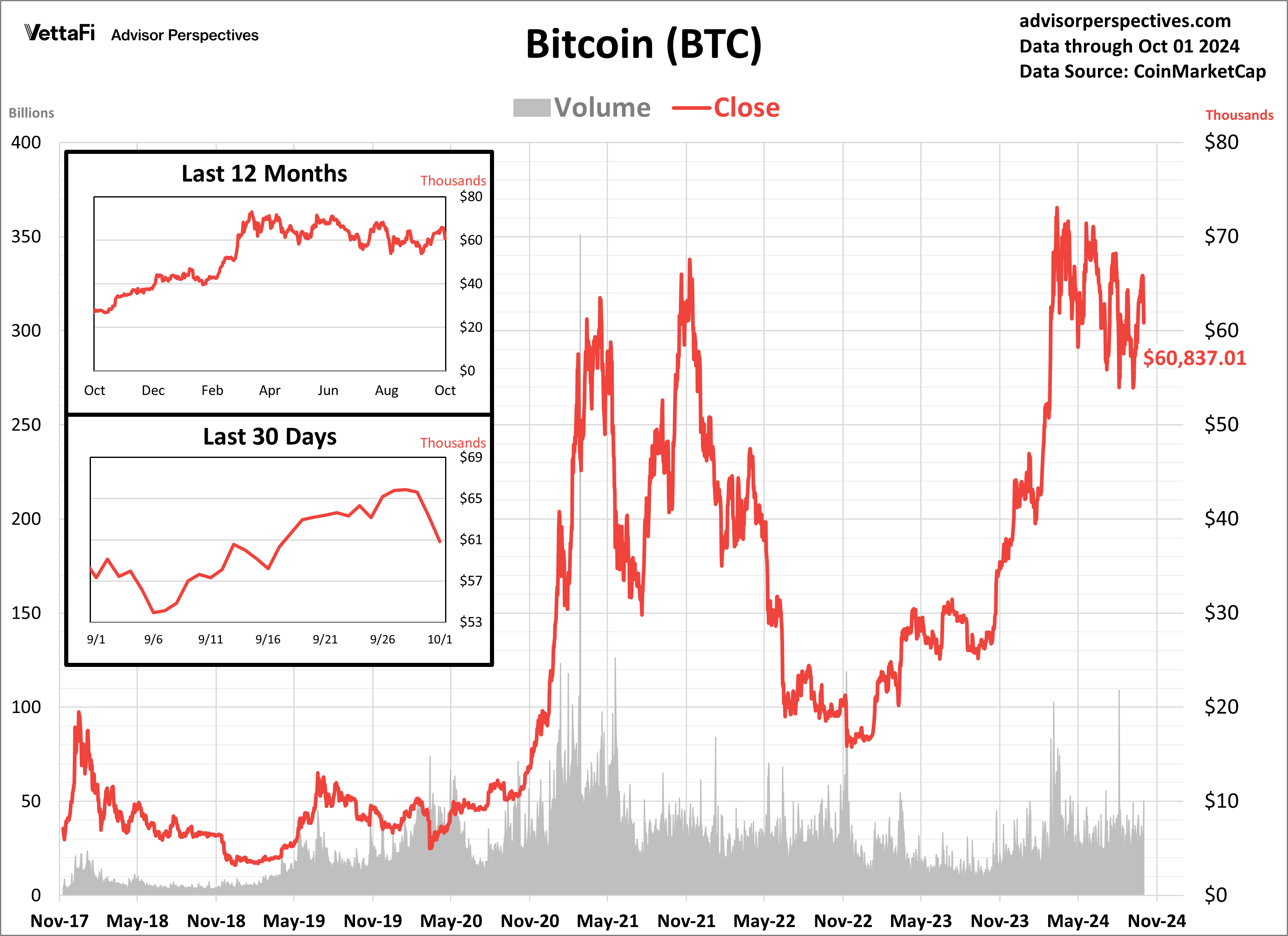 Bitcoin Volume and Close