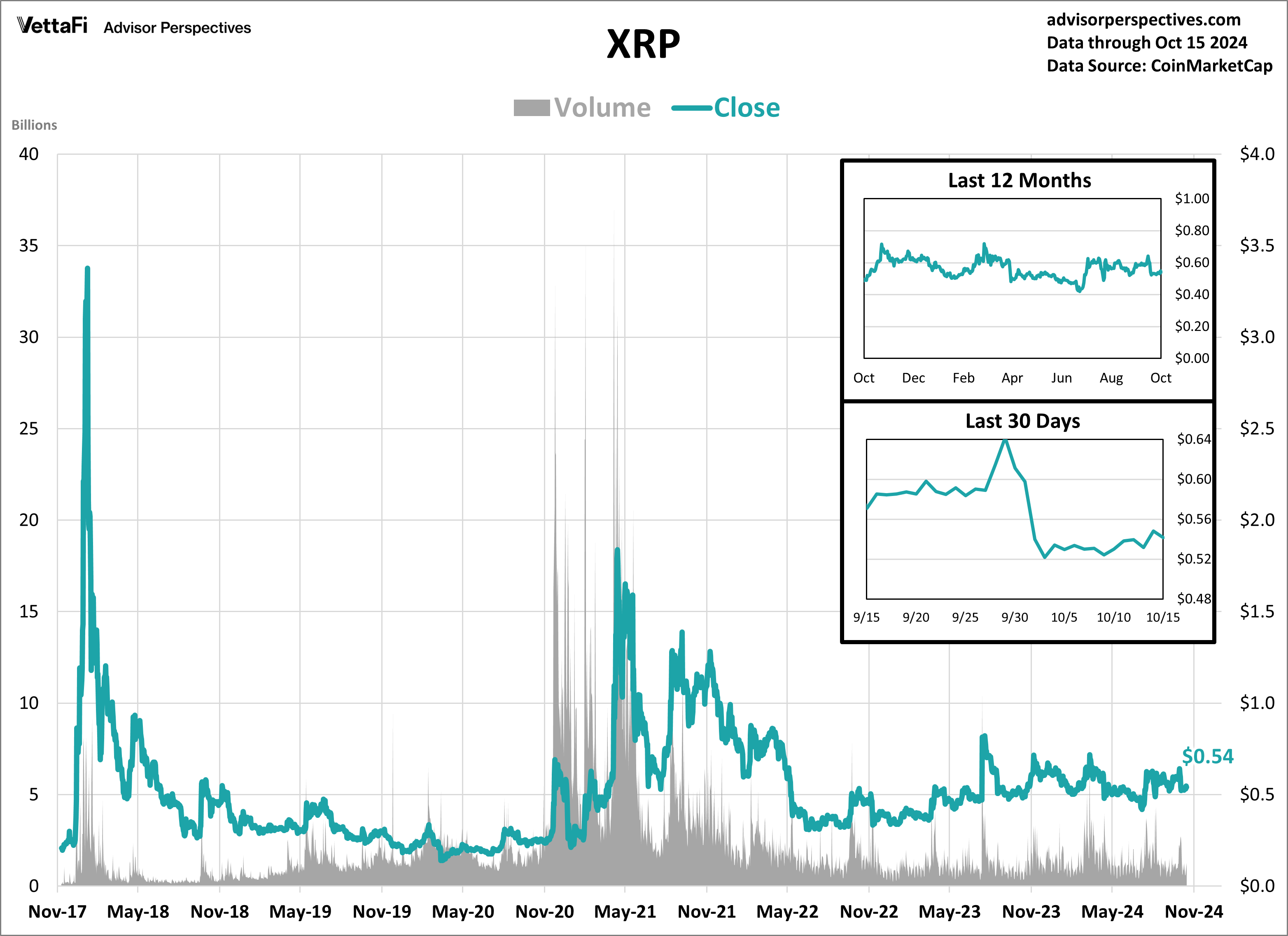 XRP Volume and Close