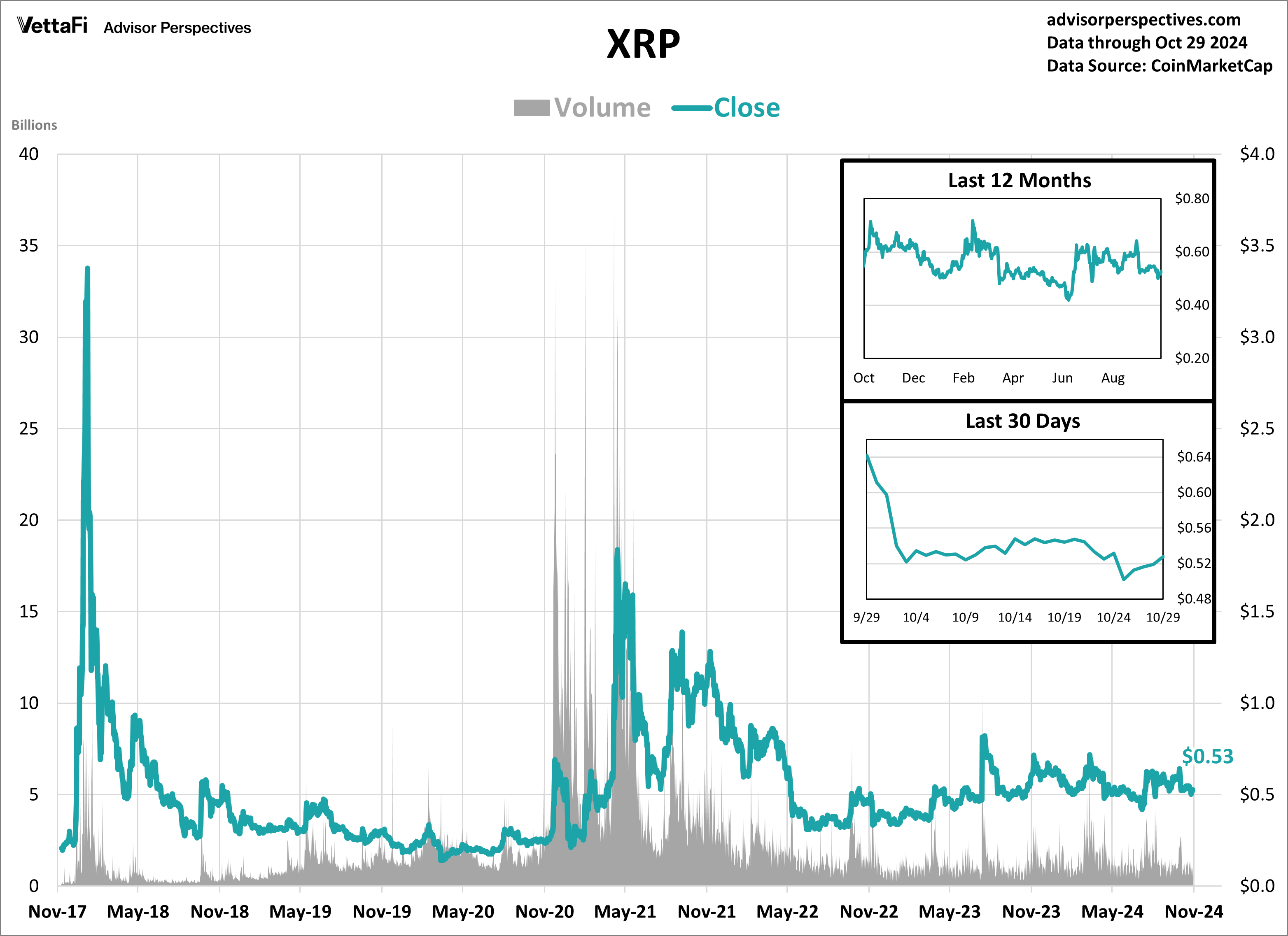 XRP Volume and Close