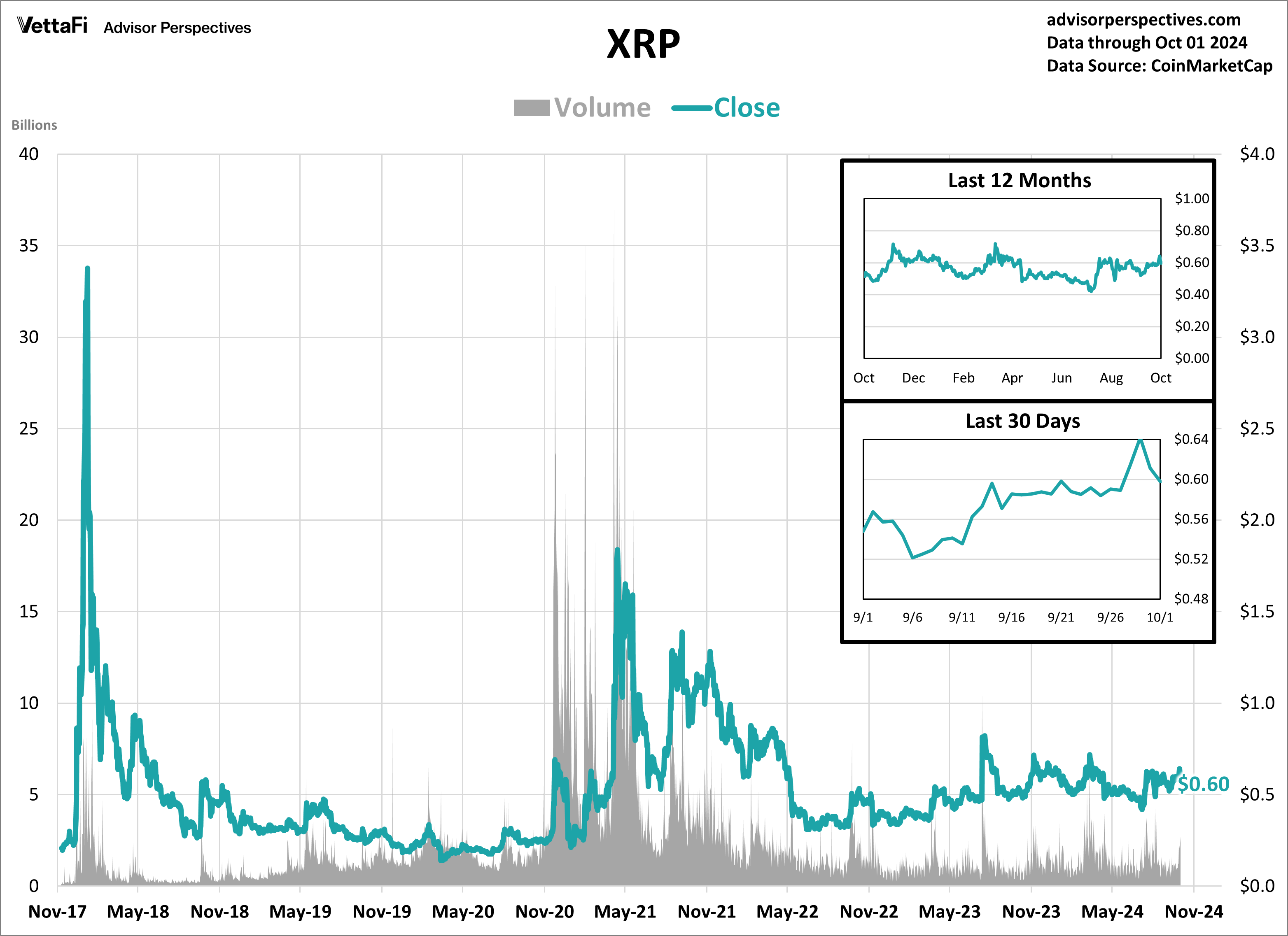 XRP Volume and Close