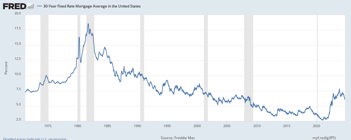 Freddie Mac 30-Year