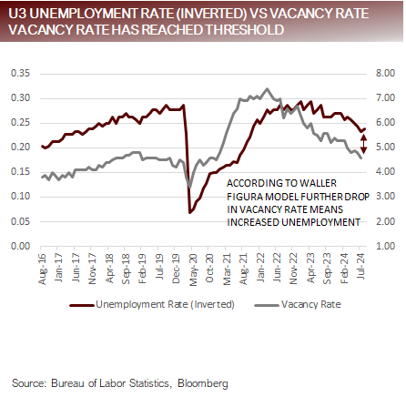 Unemployment rate vs vacancy rate