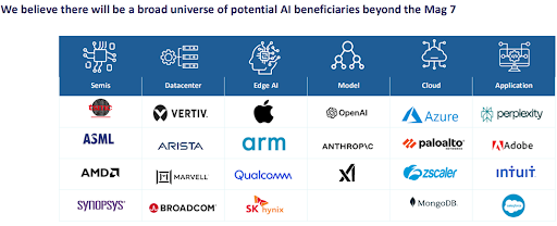 Beneficiaries of the AI boom beyond the Magnificent 7 . 
