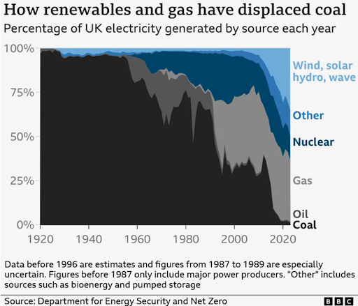 Chart of UK electricity generation by sources from 1920 to current