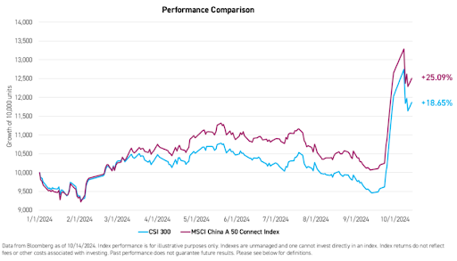 Chart of the MSCI China A 50 Connect Index and CSI 300 Index performance YTD as of 10/14/24