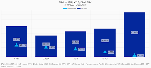 Total returns and distribution yield comparison of SPYI, QYLD, JEPI, DIVO, and SPY as of 09/30/24.