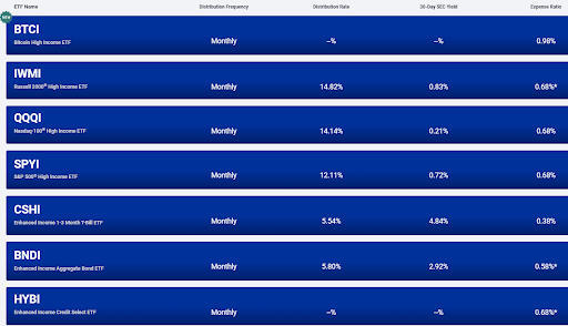 Chart of the 7 NEOS ETFs with distribution rates, 30-day SEC yields, and expense ratios as of 09/30/24