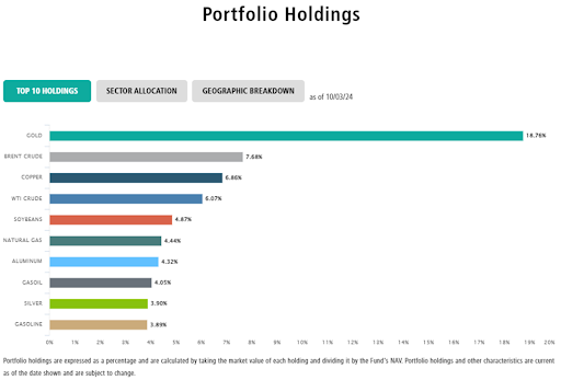 Chart of the top 10 commodity holdings in NBCM as of 10/03/24.