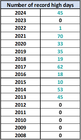 S&P 500 Snapshot: Record Rally Rolls On