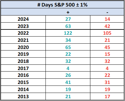 Number Days S&P 500 +/- 1%