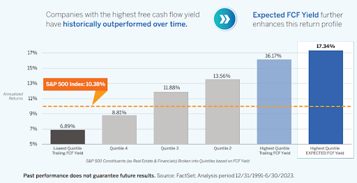Companies with the highest free cash flow yield have historically outperformed over time.