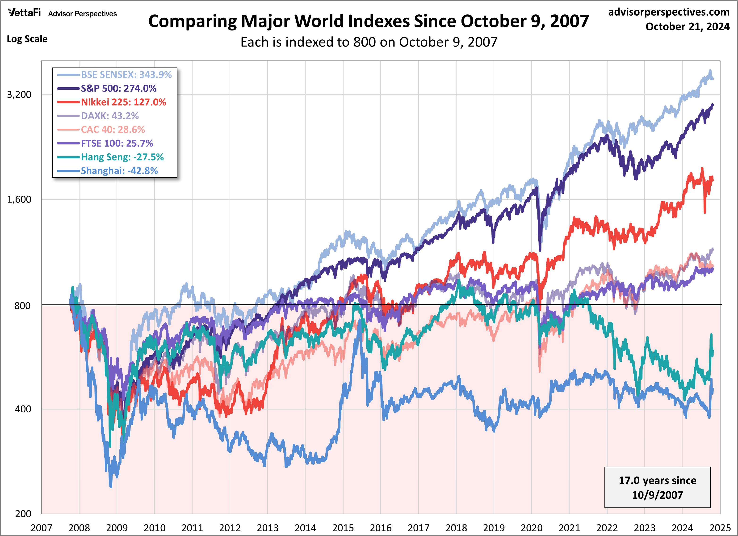 Comparing major world indexes since Oct 2007