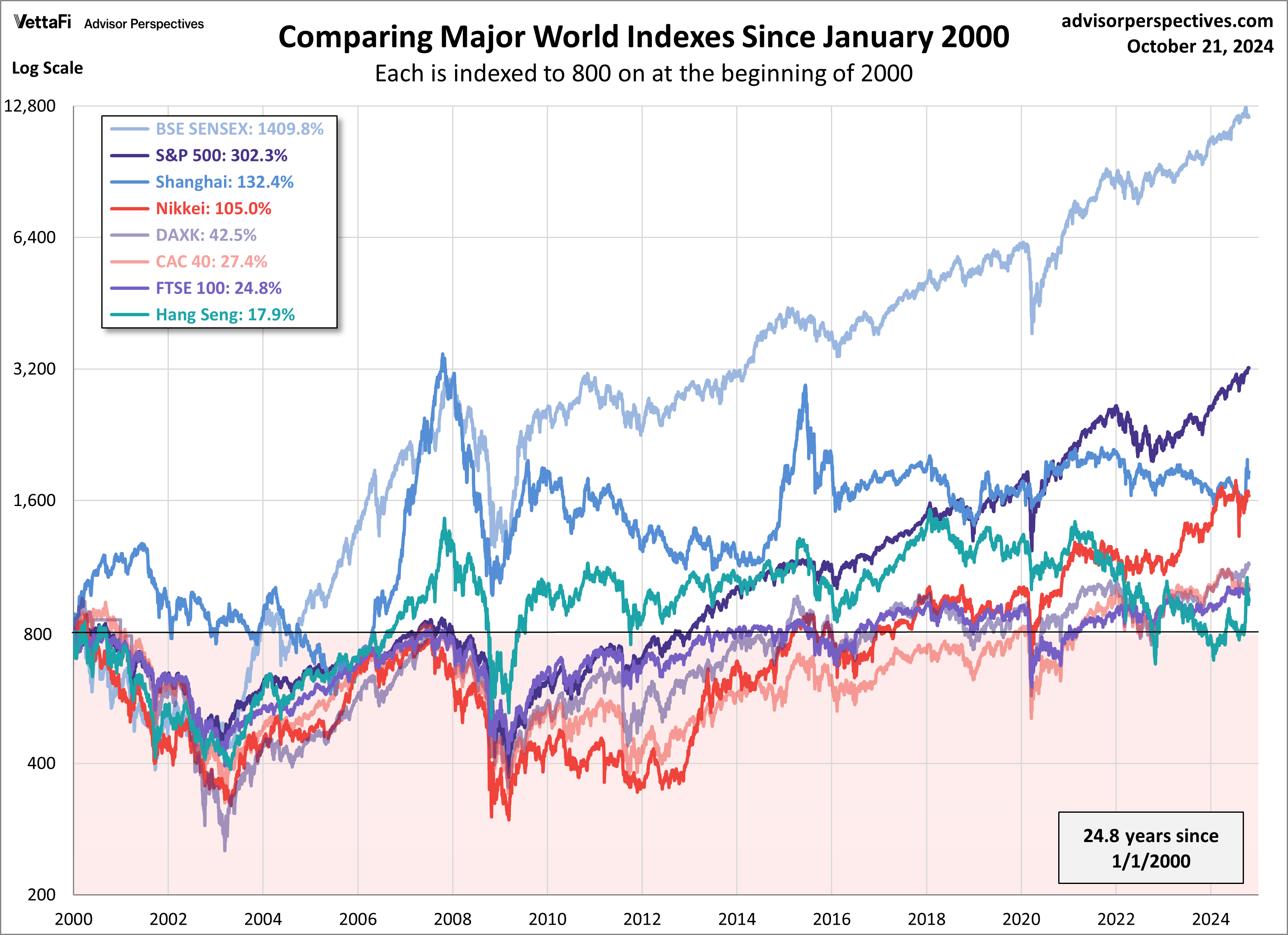 Comparing major world indexes since Jan 2009
