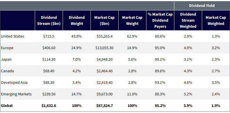 Dividend Streams