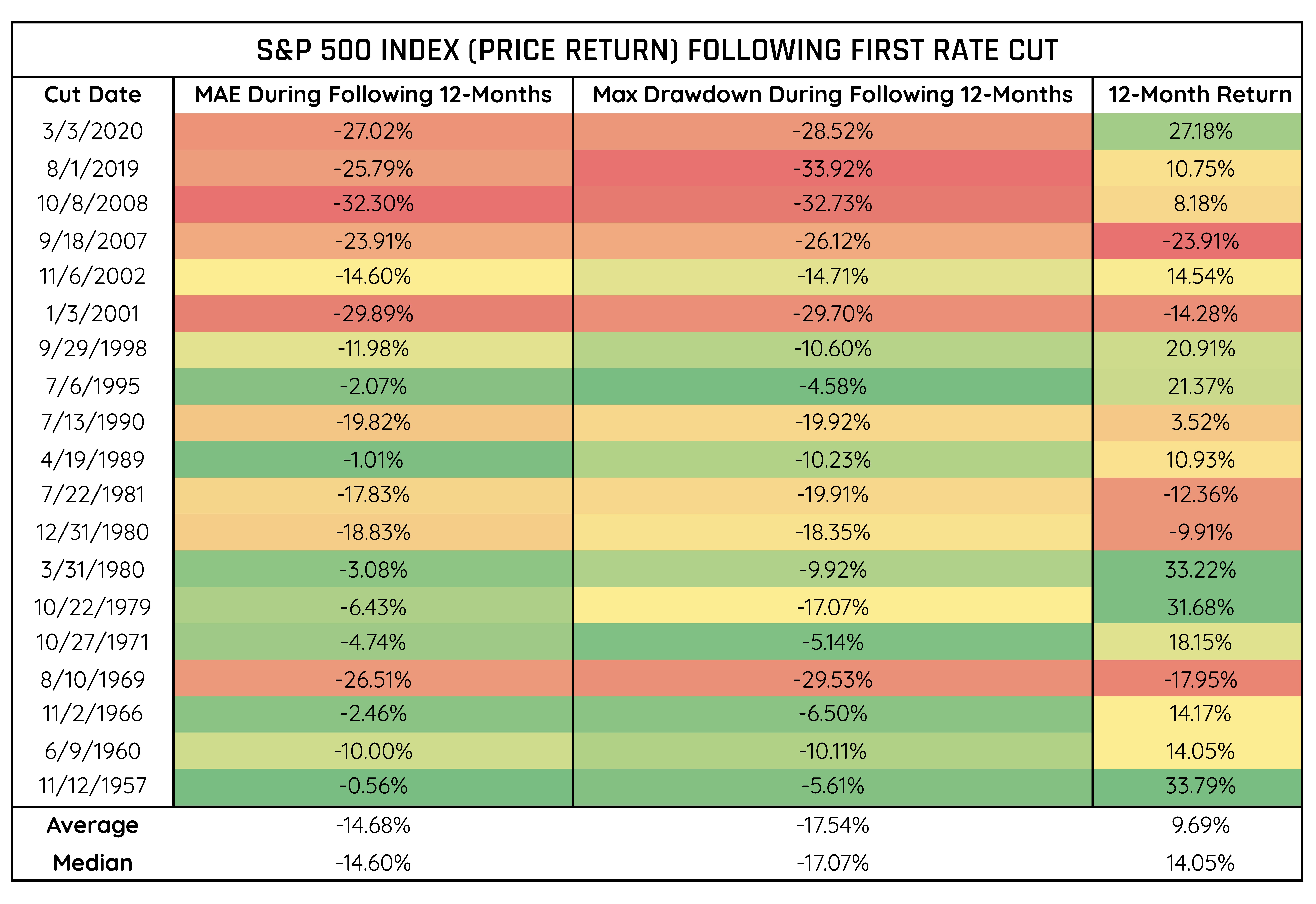 SPX After First Cut