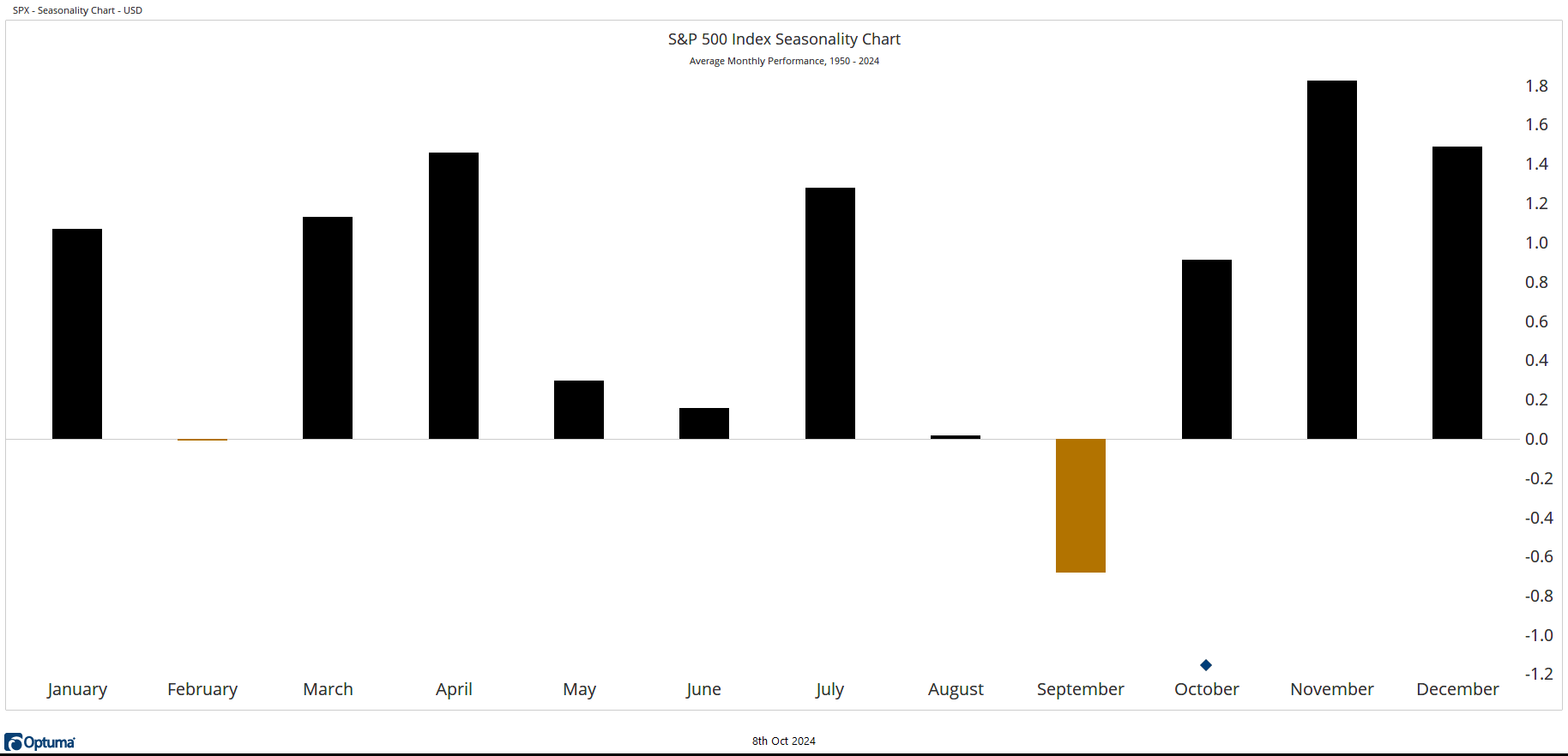Seasonality