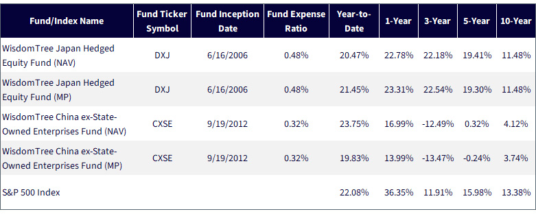 1 Standardized Returns