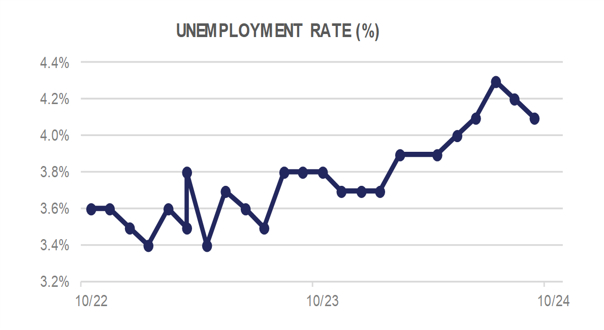 Unemployment Rate