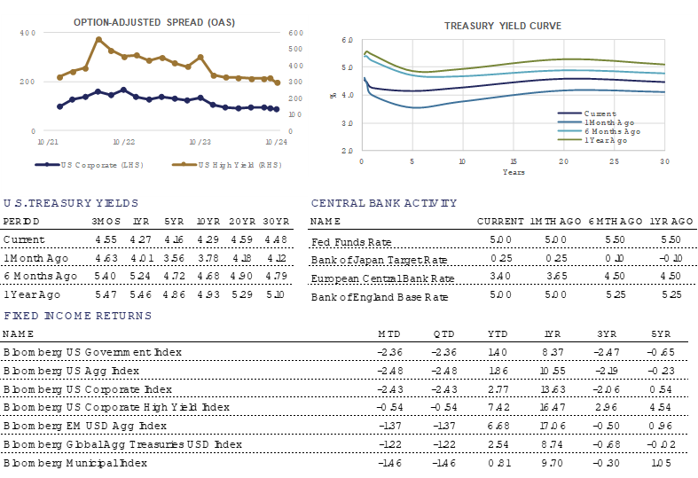 Charts