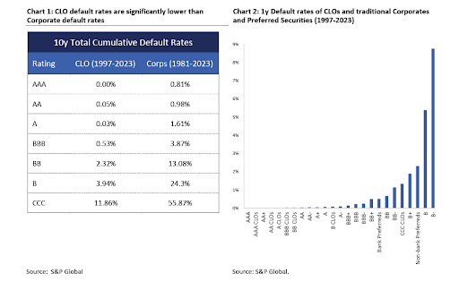10y Total Cumulative Default Rates and Default rates of CLOs/traditional Corporates/Preferred Securities