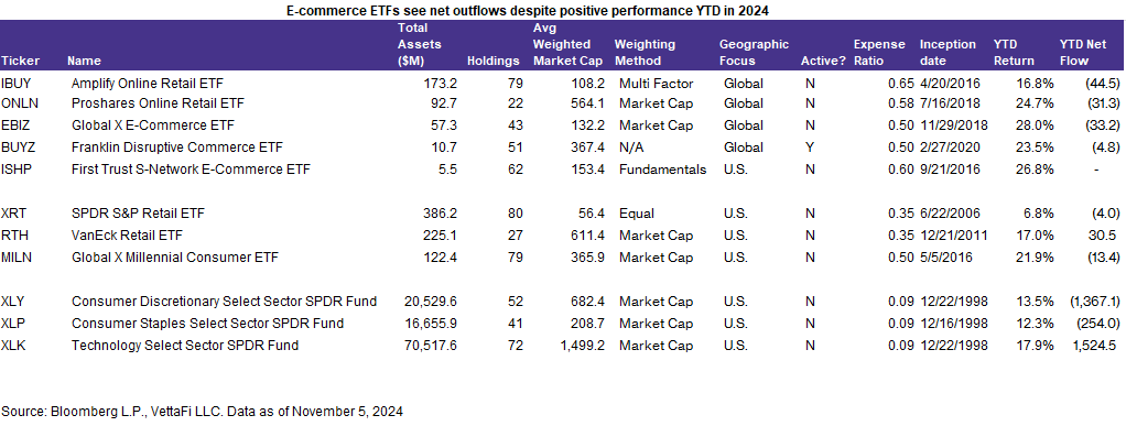 E-commerce ETFs see net outflows despite positive performance