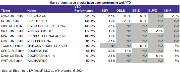 Many e-commerce stocks have been performing well