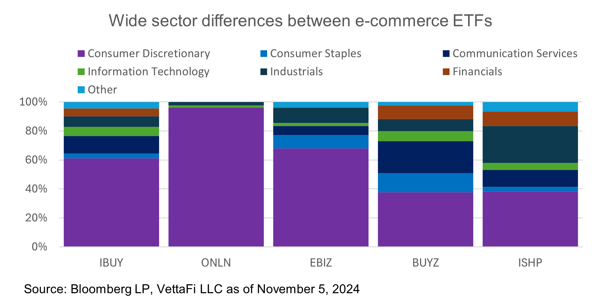 Wide sector differences between e-commerce ETFs