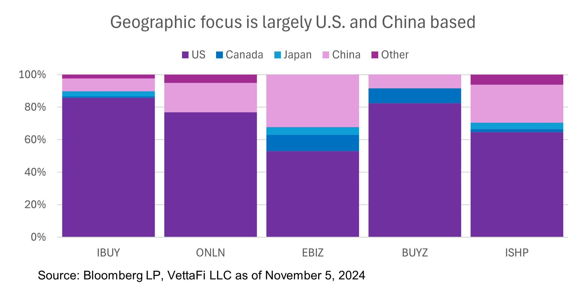 Geographic focus is largely U.S. and China based