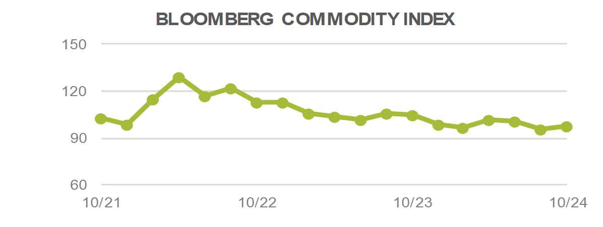 Bloomberg Commodity Index