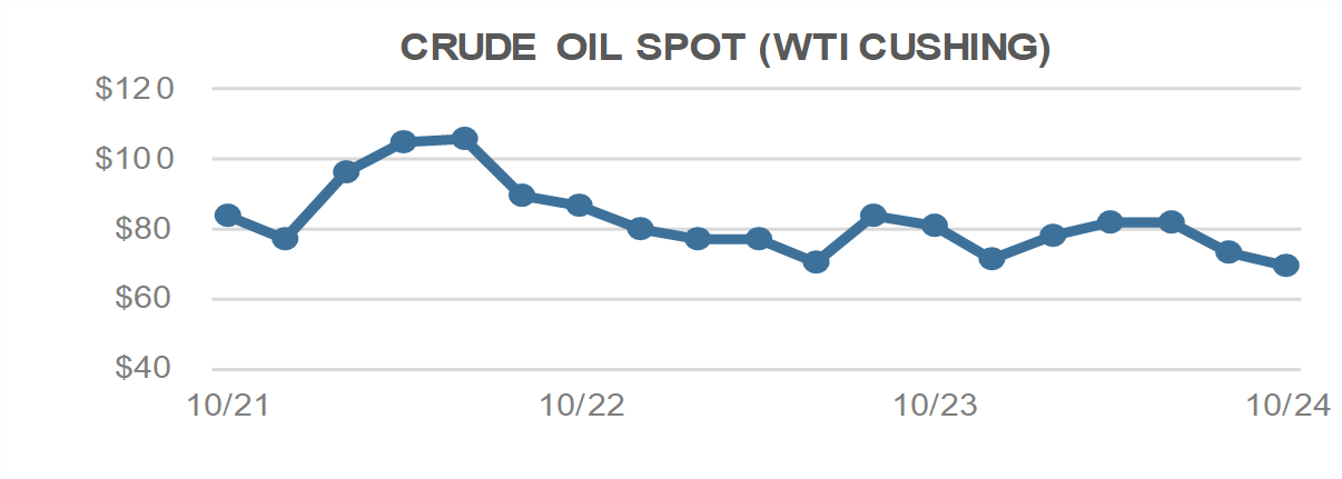 Crude Oil Spot