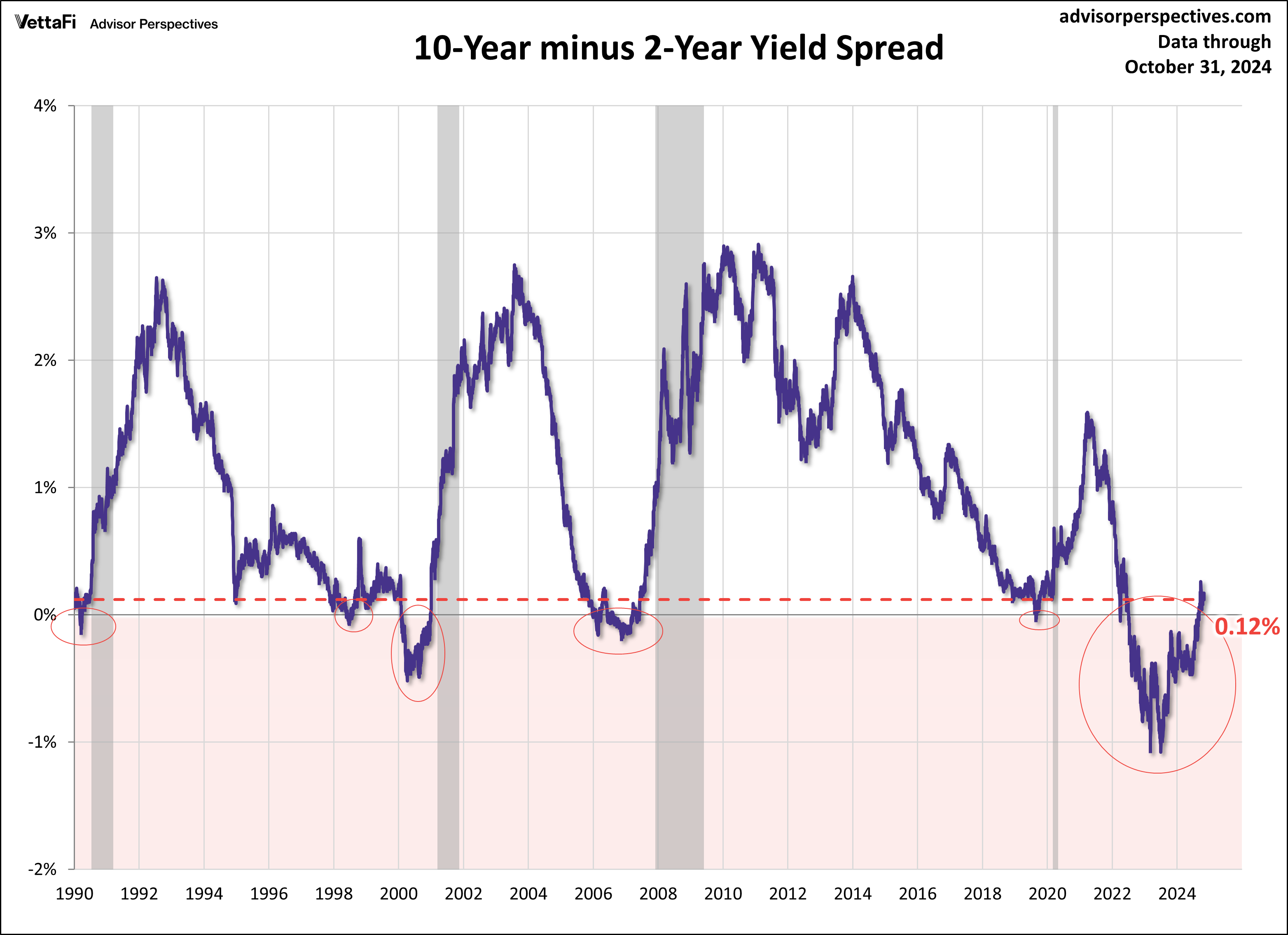 10-year minus 2-year yield spread