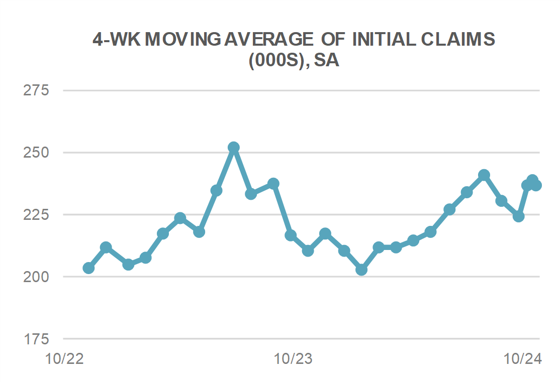 4-wk moving average of initial claims