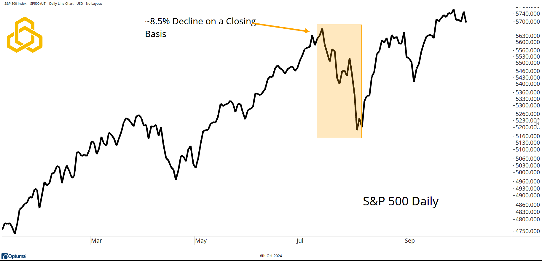 S&P 500