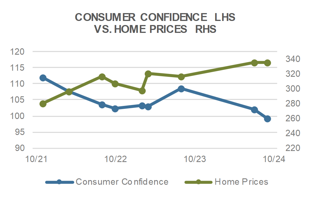 Consumer confidence LHS vs Home Prices RHS
