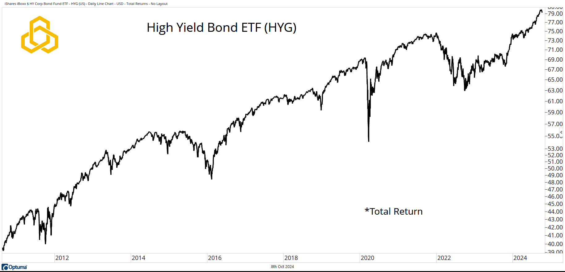 High Yield Bond ETF (HYG)