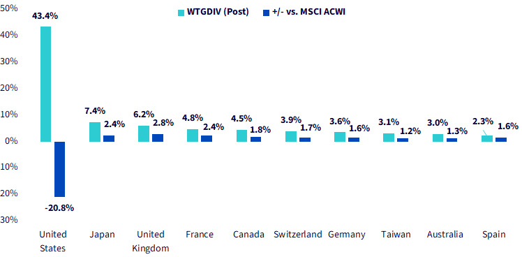 WTGDIV Weights Post-Rebalance and Over-Underweights vs. MSCI ACWI