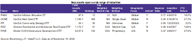 Real assets span a wide range of industries