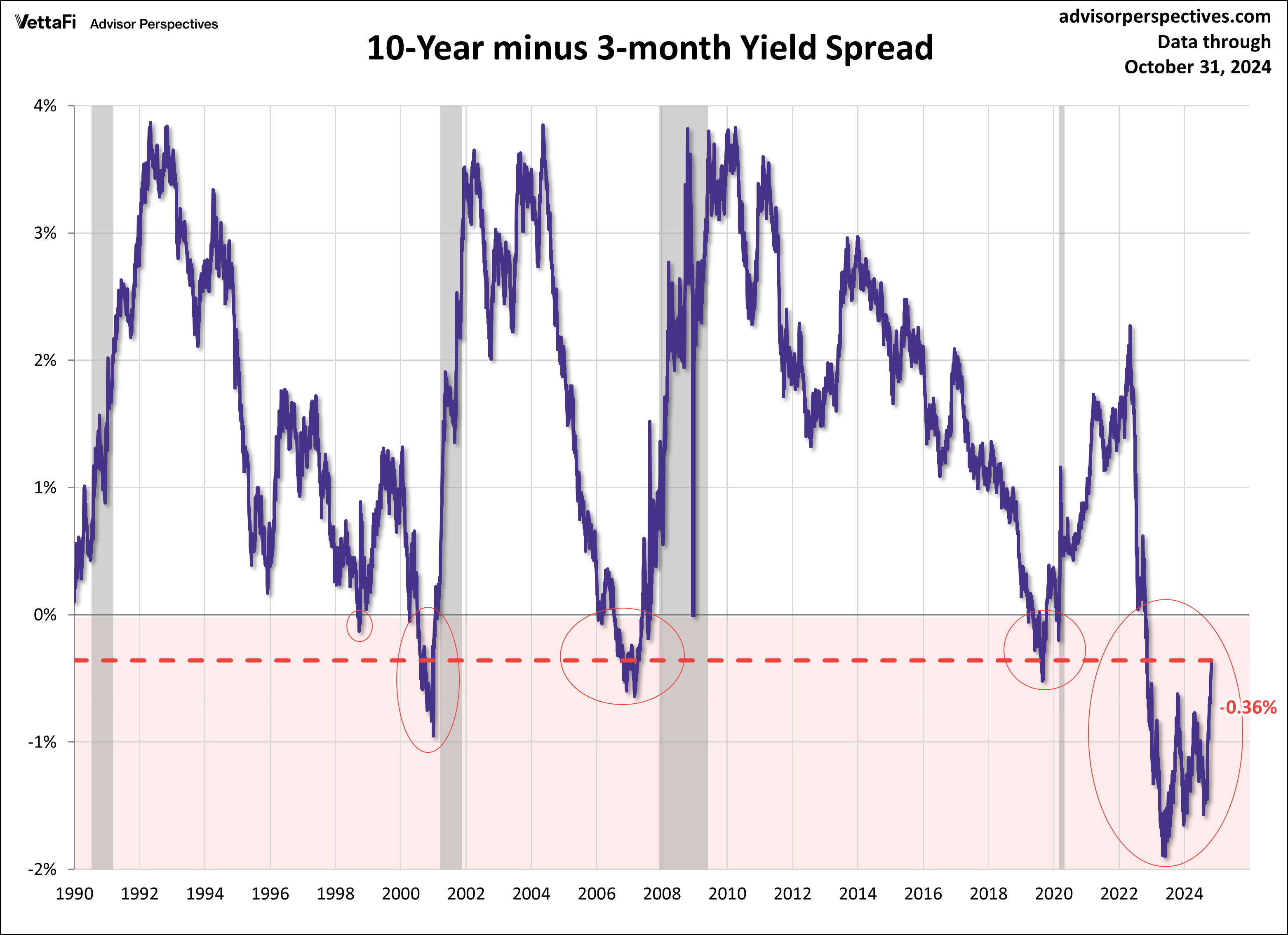 10-year minus 3-month yield spread