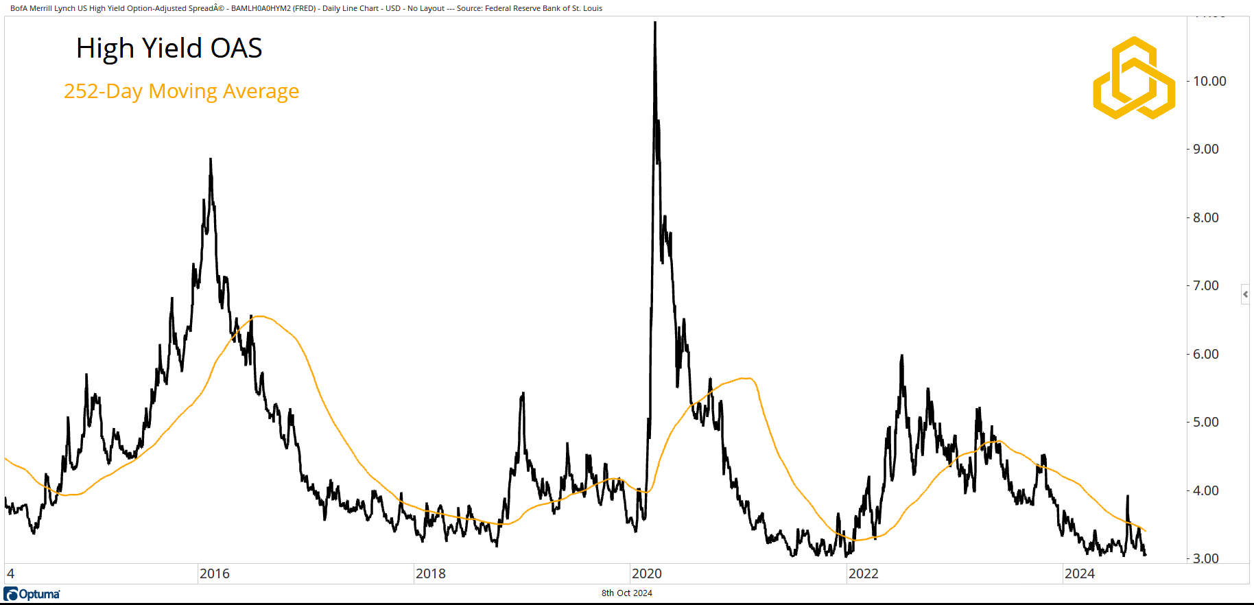 High Yield OAS