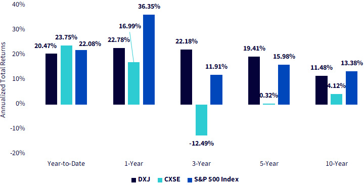 4 DXJ and CXSE vs. SP500 Index