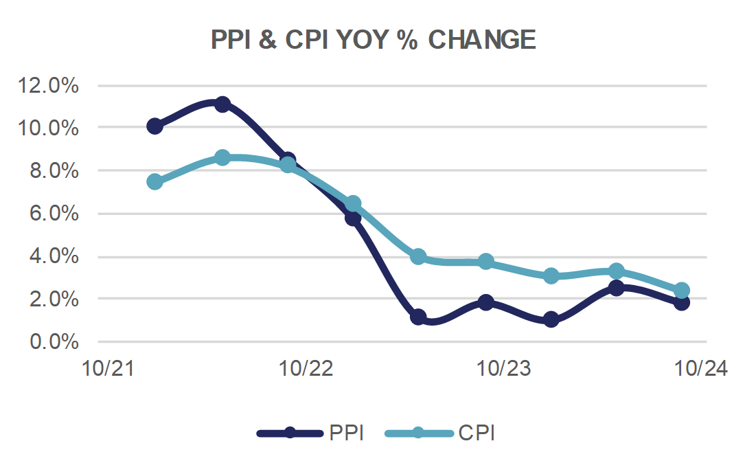 PPI and CPI YOY Percent Change