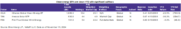 Clean energy ETFs are down YTD with significant outflows